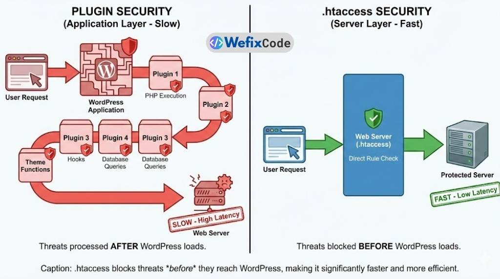 7 .htaccess Rules to Harden WordPress Security (Without Plugins) a diagram showing the difference between plugin security vs htaccess security wefixcode